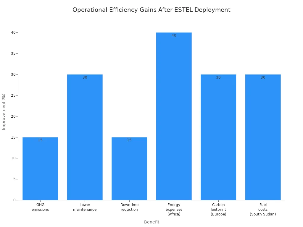 Bar chart showing percentage improvements in operational efficiency metrics after ESTEL’s Smart Power Distribution Unit deployment.