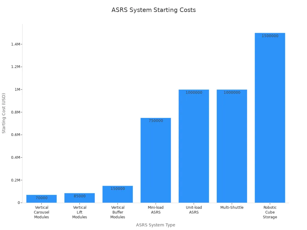 Bar chart comparing starting costs of different ASRS system types