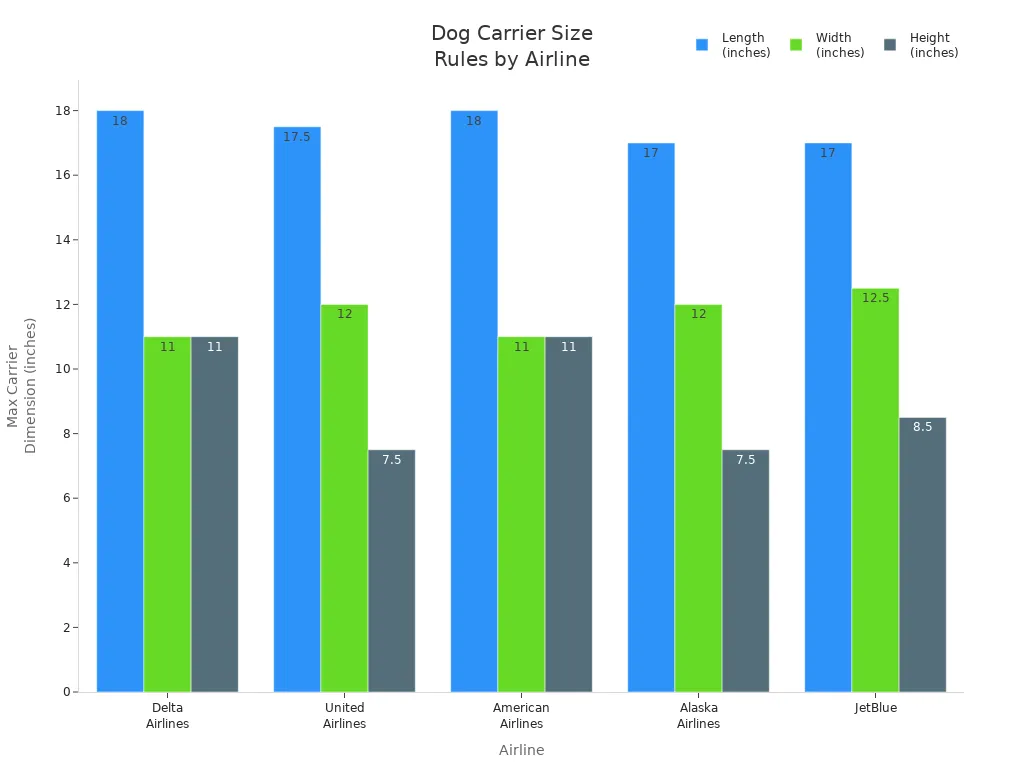 Bar chart comparing dog carrier length, width, and height limits for five airlines