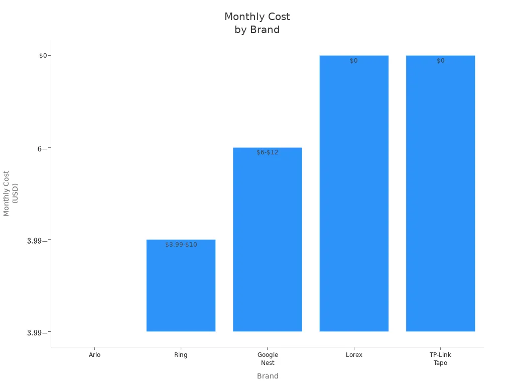 Bar chart comparing monthly subscription costs for Arlo, Ring, Google Nest, Lorex, and TP-Link Tapo