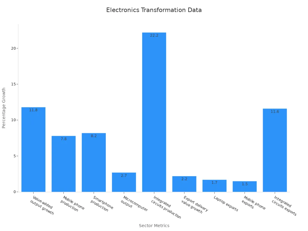 Bar chart showing percentage growth for various electronics sector metrics