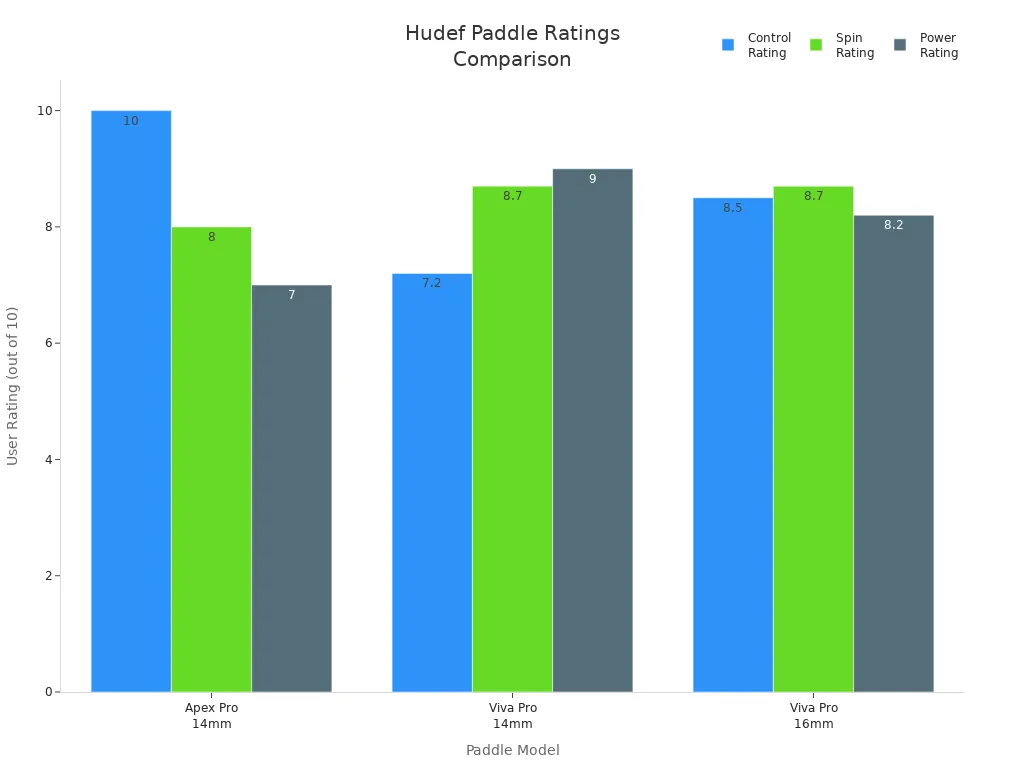 Bar chart comparing control, spin, and power ratings for Hudef wide pickleball paddles
