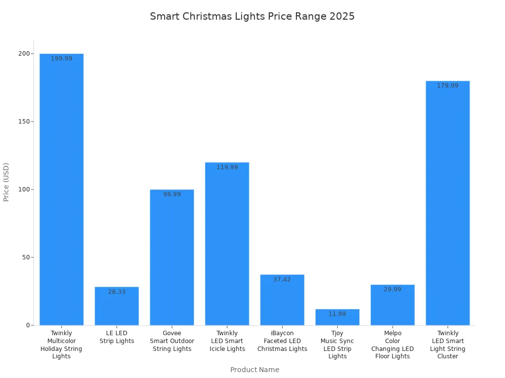 Bar chart showing price ranges of smart Christmas lights in 2025