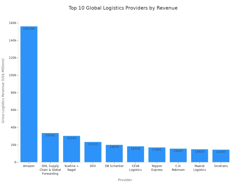 Bar chart comparing gross logistics revenue of top 10 global supply chain providers