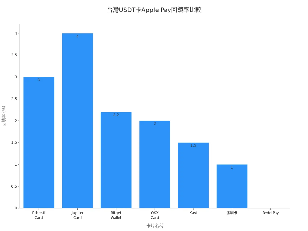 台灣支援Apple Pay的USDT卡片回饋率長條圖