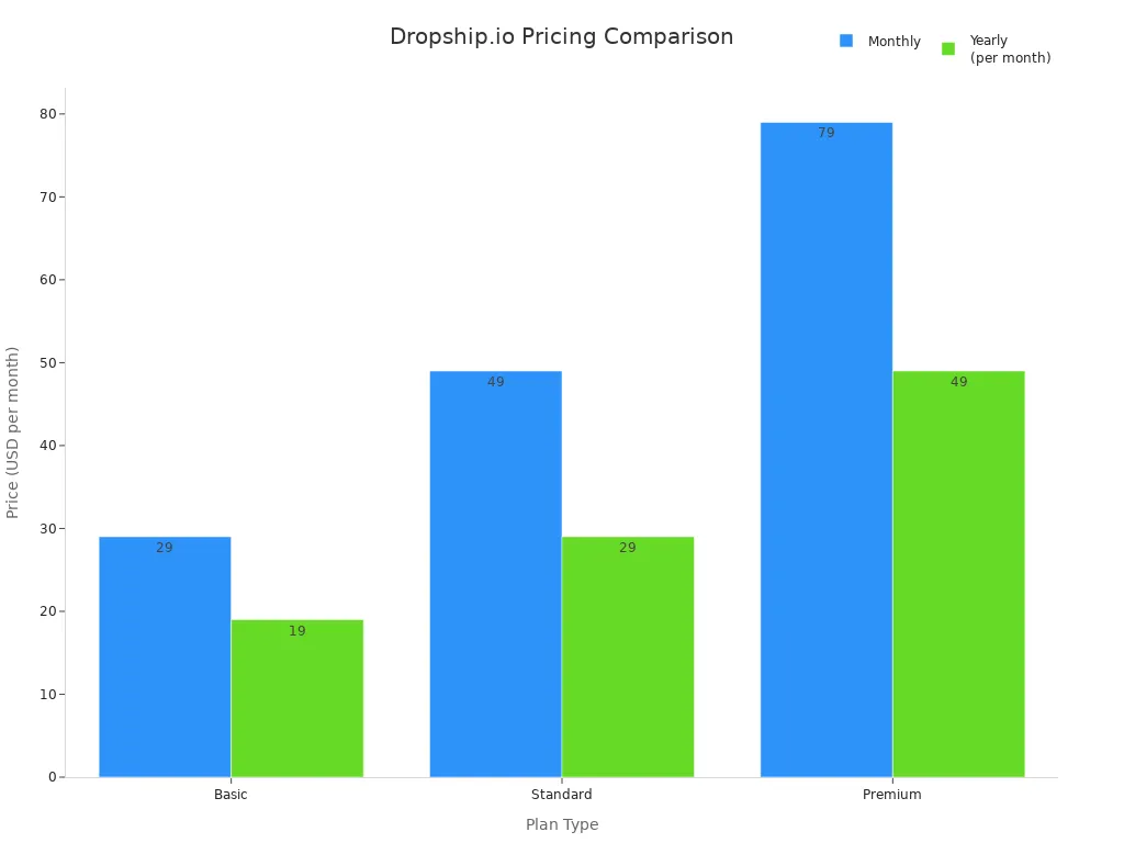 Bar chart comparing Dropship.io monthly and yearly plan prices