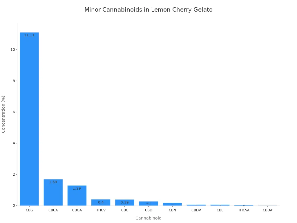 Lemon Cherry Gelato Genetics: Modern Hybrid Guide