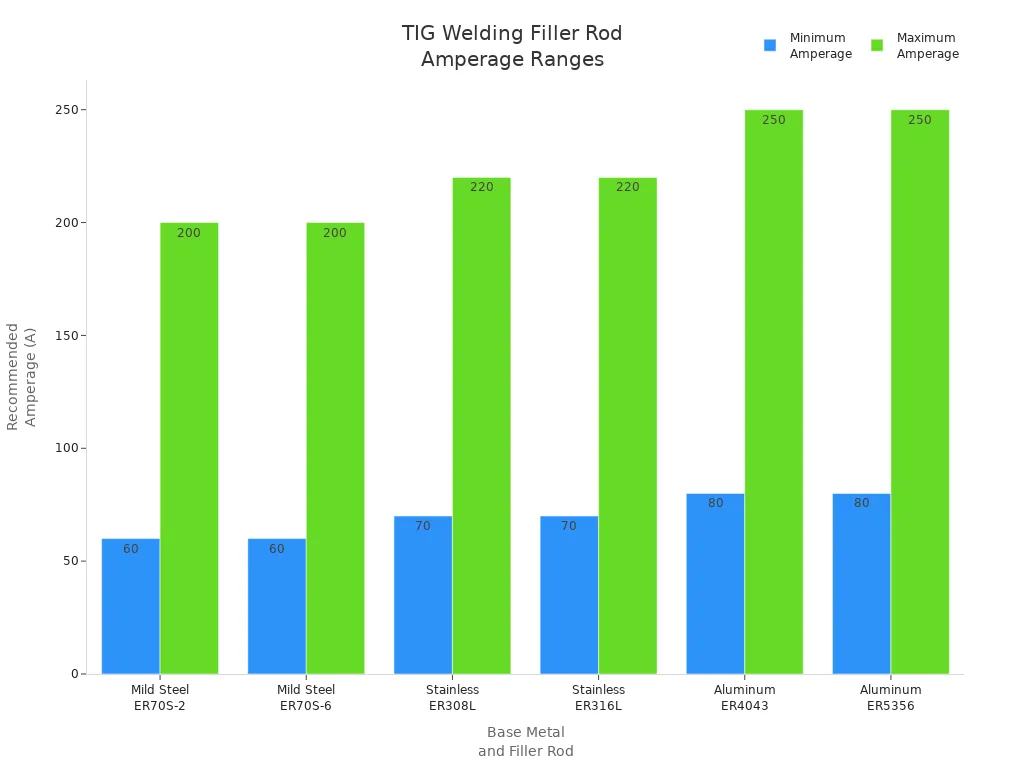Bar chart comparing minimum and maximum amperage ranges for TIG welding filler rods across carbon steel, stainless steel, and aluminum.
