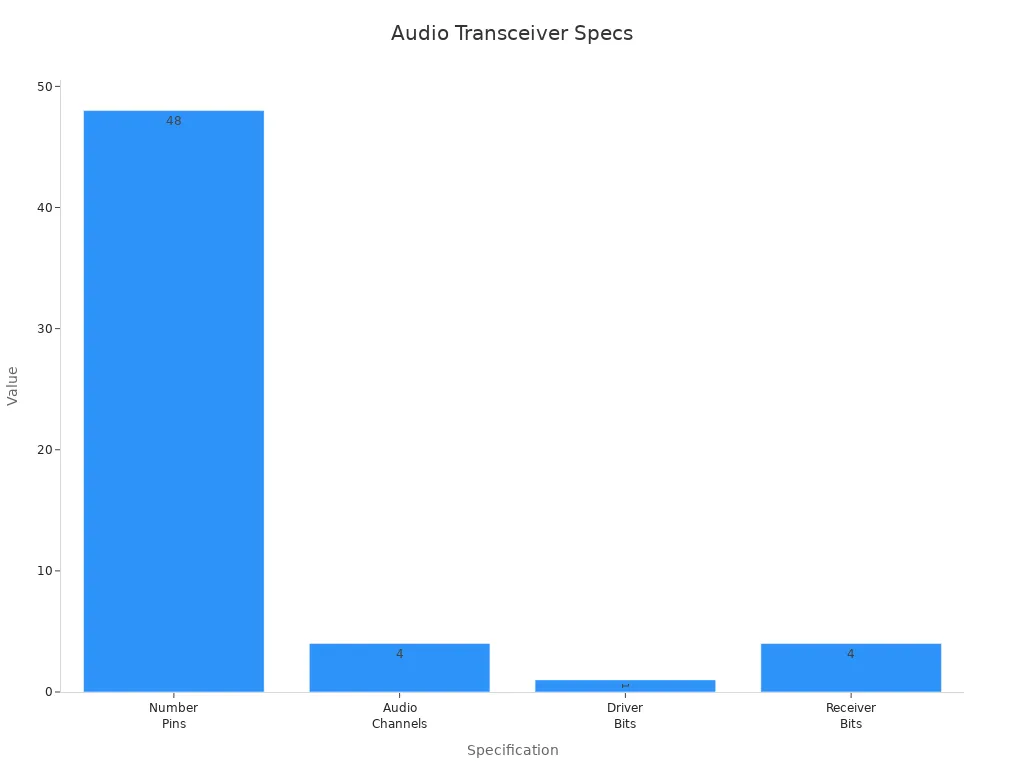 Bar chart showing numeric specifications for an Audio Transceiver Chip