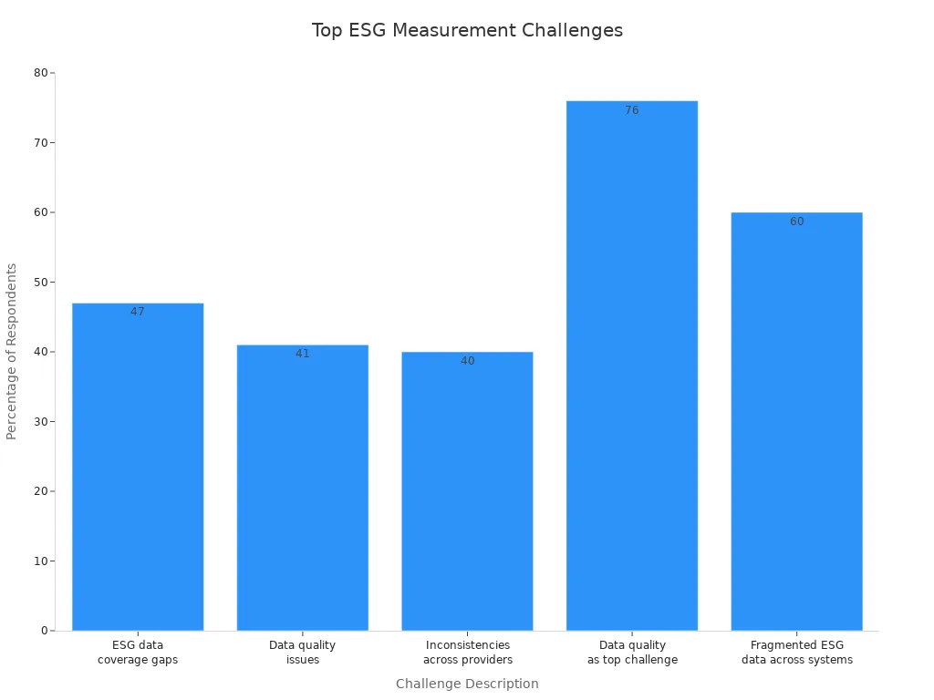Bar chart showing most common ESG measurement challenges and their respondent percentages