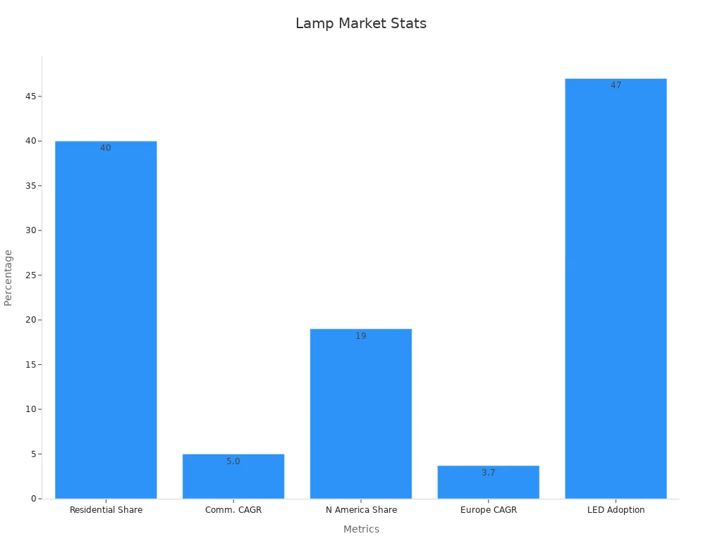 Bar chart showing percentage metrics for architectural lamps market