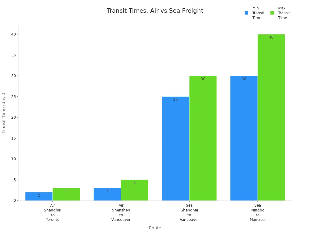Bar chart comparing minimum and maximum transit times for air and sea freight routes from China to Canada