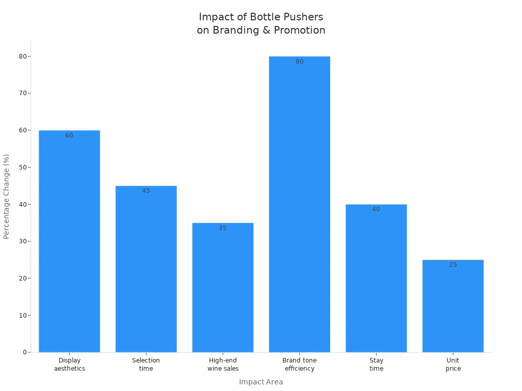 Bar chart showing percentage impact of liquor bottle pushers on branding and promotion metrics