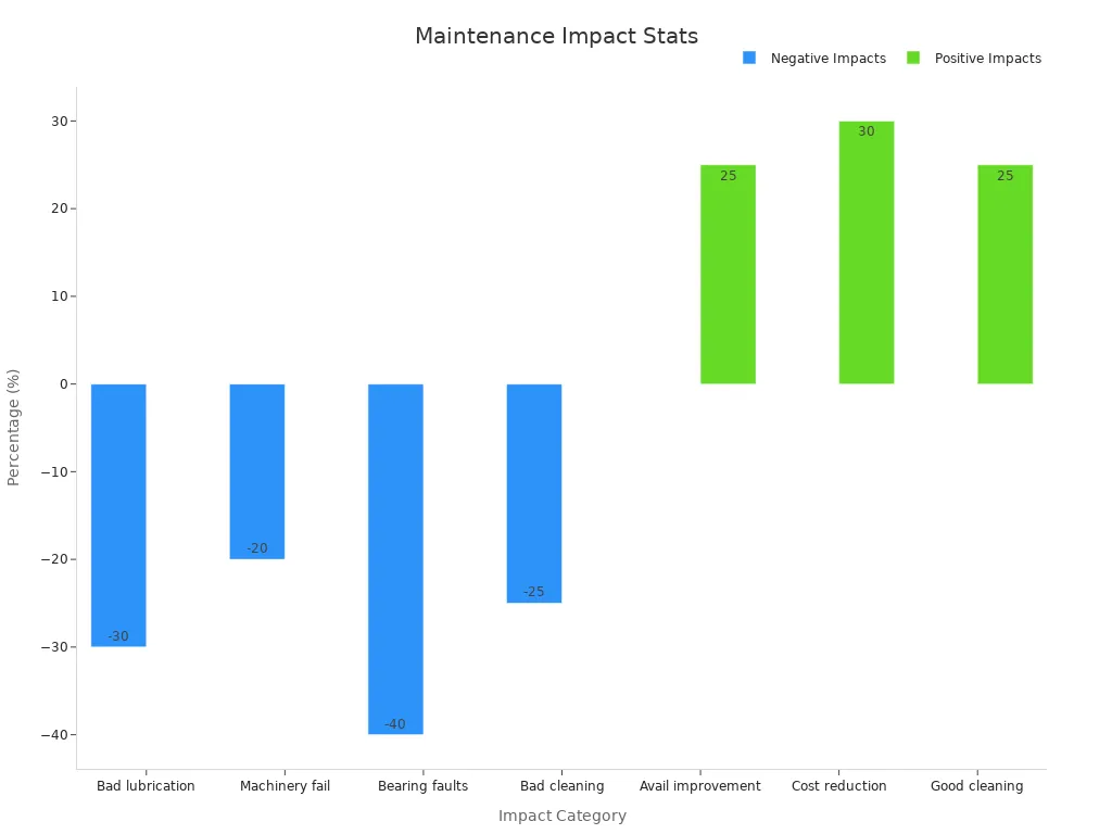 Bar chart showing negative and positive maintenance impact percentages