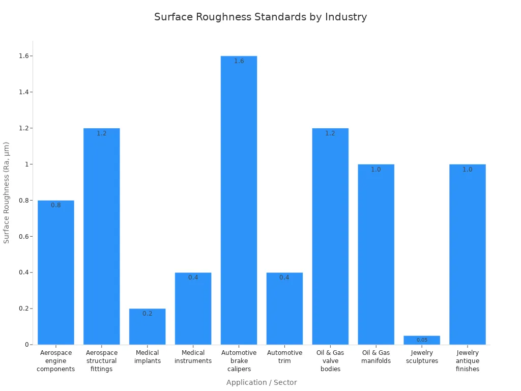Bar chart showing surface roughness standards for investment casting across industries