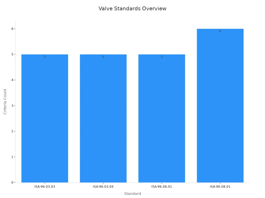 Bar chart showing count of performance criteria per valve standard