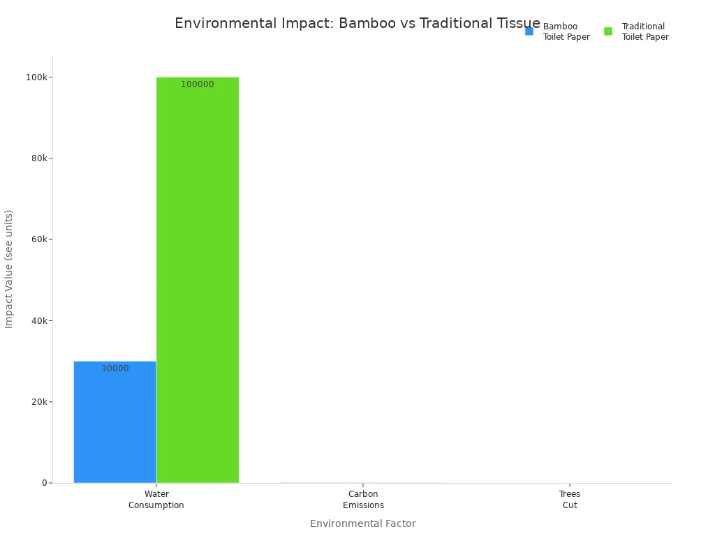 Grouped bar chart comparing water use, carbon emissions, and trees cut for bamboo and traditional toilet paper