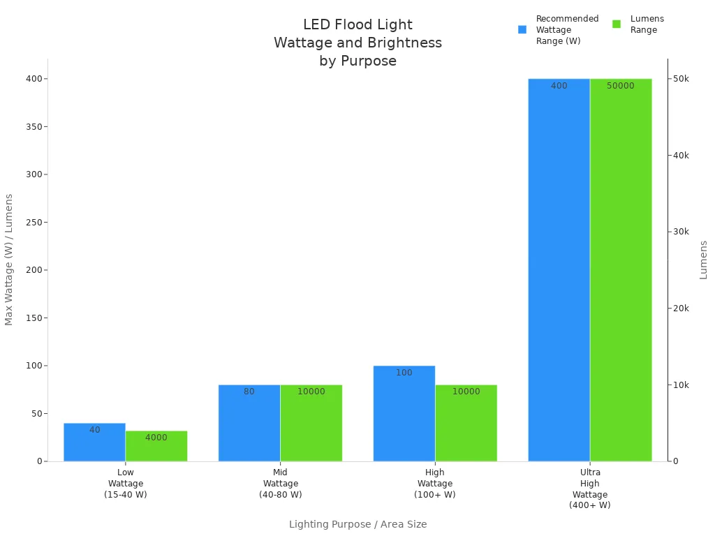 Bar chart comparing recommended wattage and lumens for different LED flood light purposes