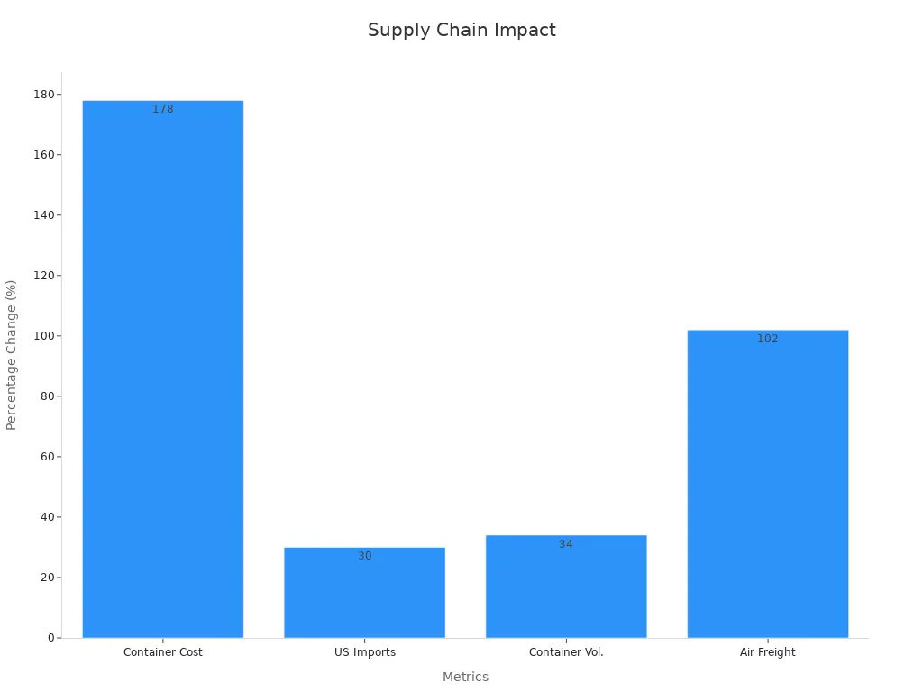 Bar chart showing percent change in shipping metrics due to supply chain disruptions after COVID-19