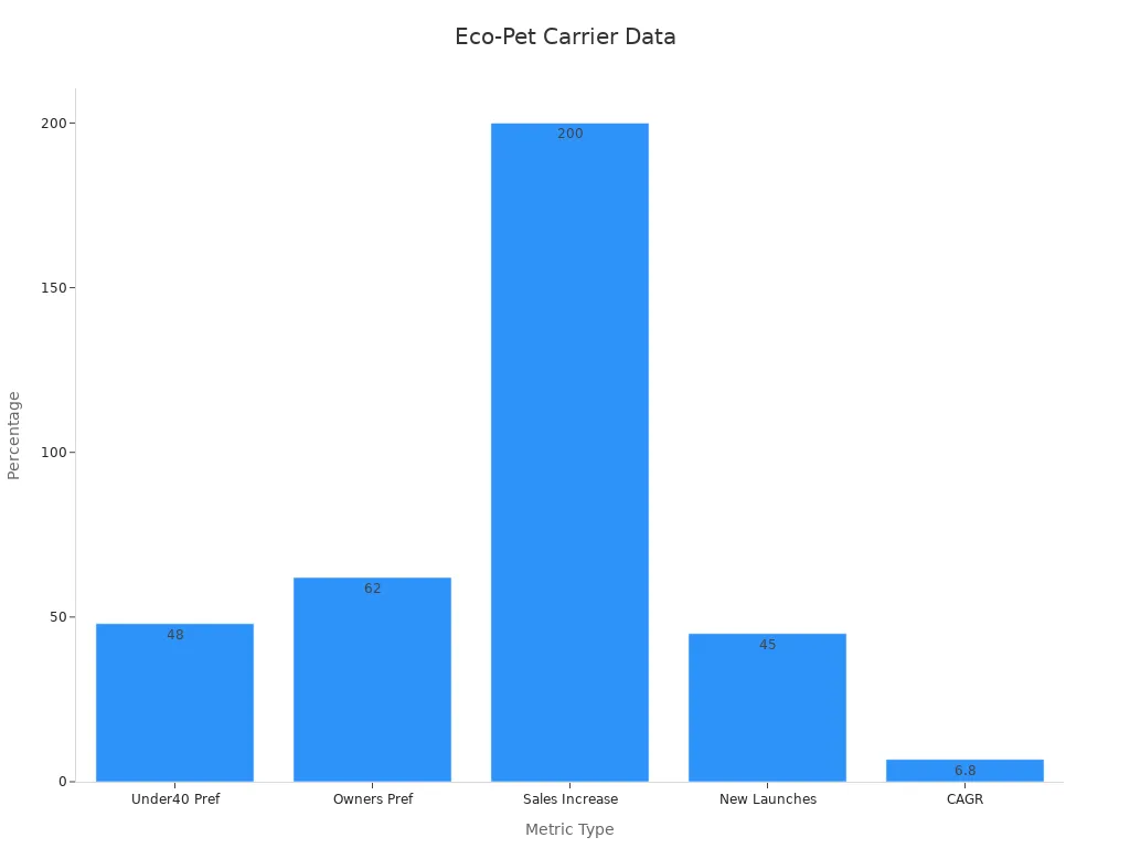Bar chart showing percentages from consumer studies on eco-friendly pet carriers