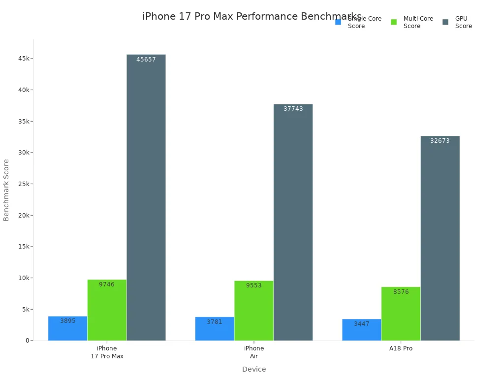 Bar chart comparing processor and GPU scores for iPhone 17 Pro Max, iPhone Air, and A18 Pro