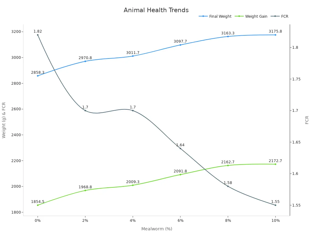 Line chart showing final weight, weight gain, and FCR trends with increasing mealworm percentages
