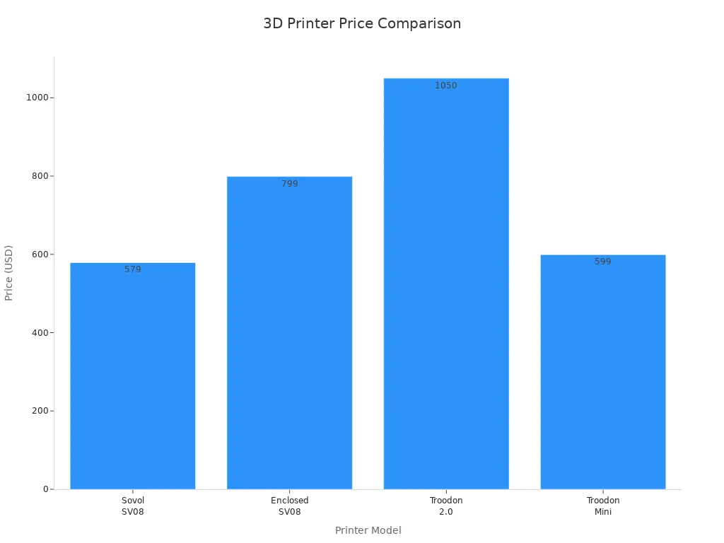 Bar chart comparing prices of Sovol SV08, Enclosed SV08, Troodon 2.0, and Troodon Mini 3D printers