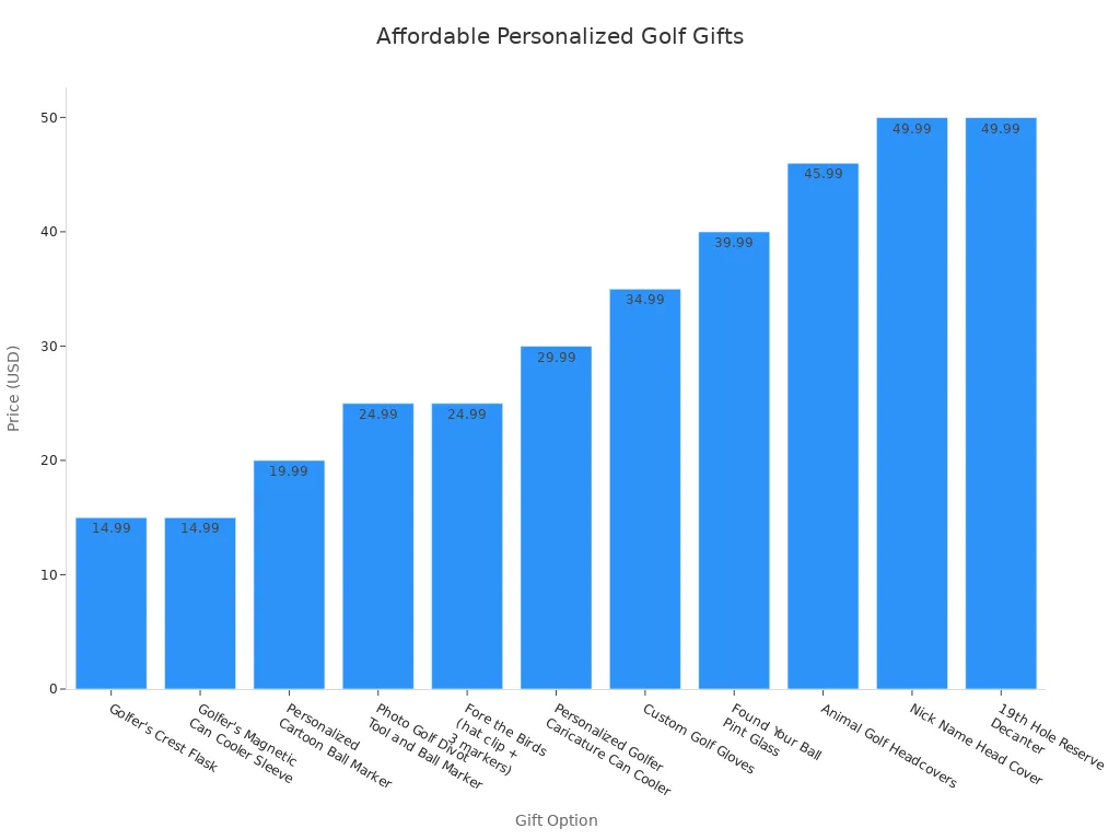 Bar chart displaying prices of various personalized golf gifts under $50, ordered from least to most expensive.
