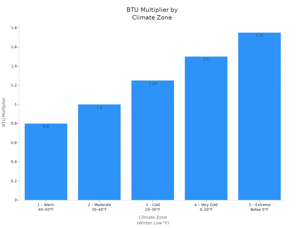 Bar chart showing BTU multiplier increasing from warm to extreme cold climate zones for walk-in coolers