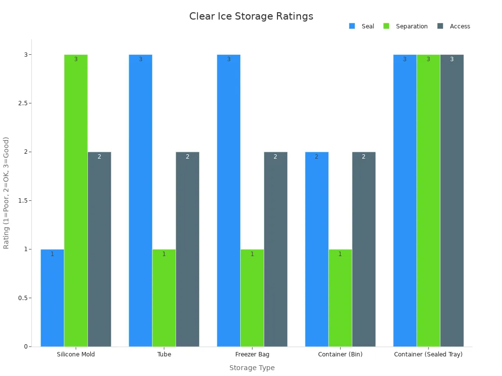 Grouped bar chart comparing seal, separation, and access ratings for different ice storage types