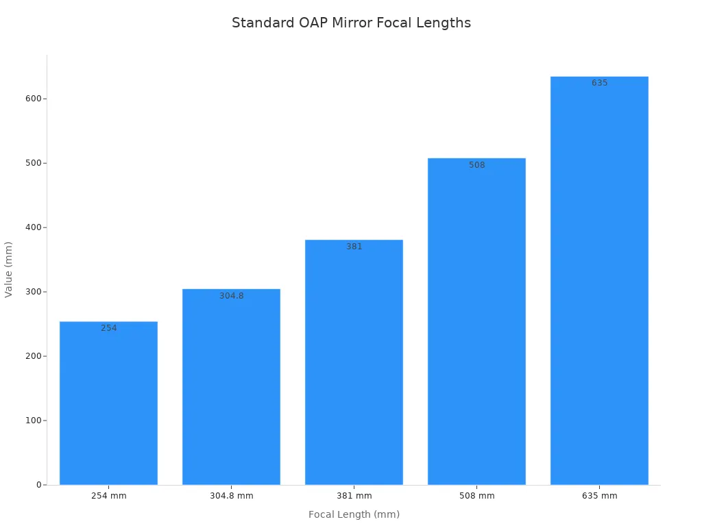 Bar chart showing standard focal lengths for OAP mirrors