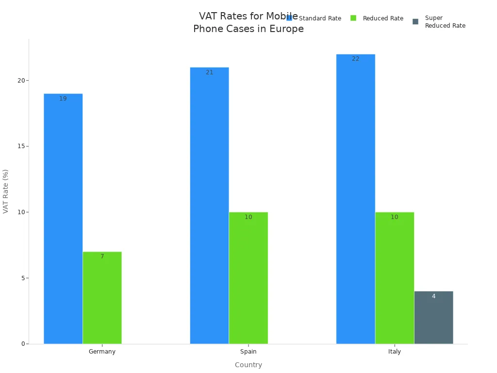 Bar chart comparing VAT rates for mobile phone cases in Germany, Spain, and Italy
