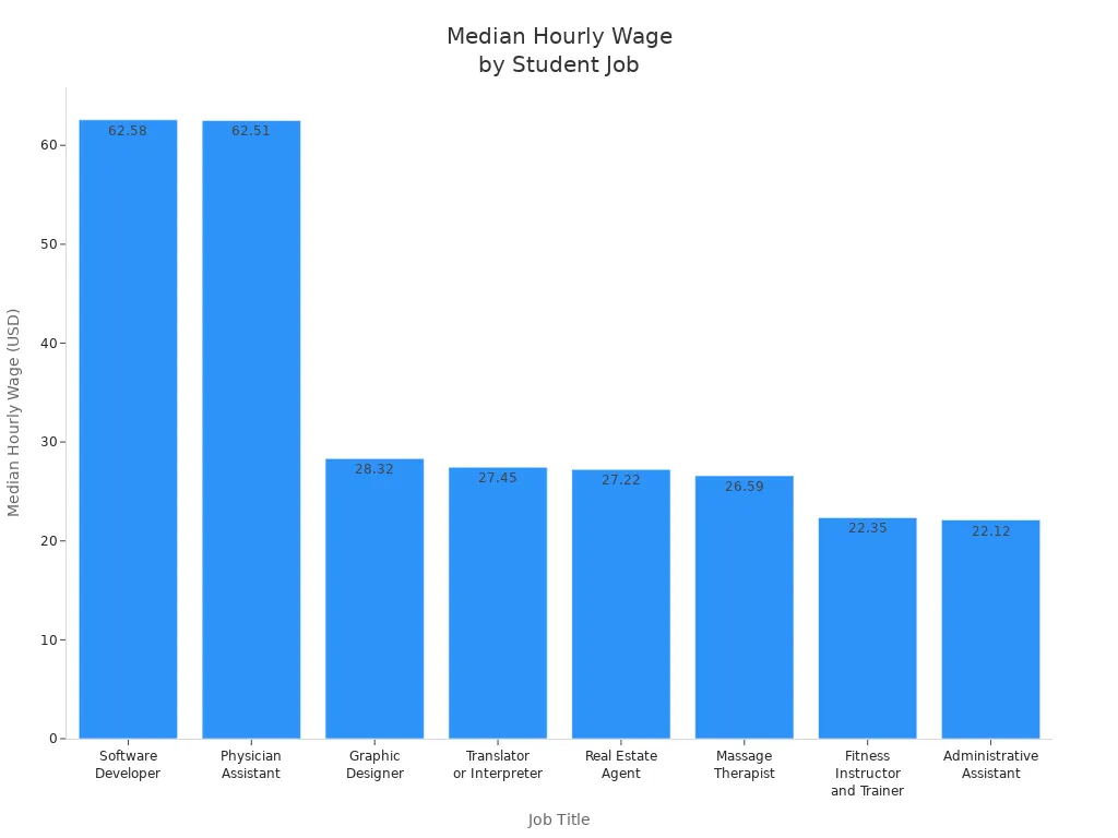 Bar chart comparing median hourly wages for student part-time jobs across industries