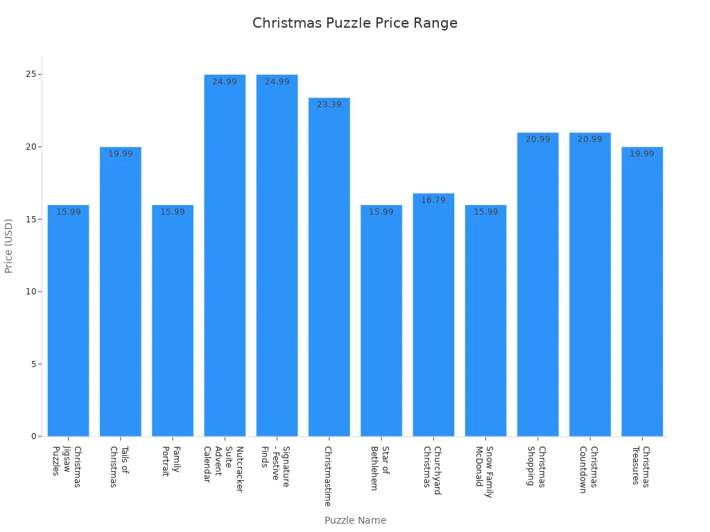 Bar chart showing prices of various Christmas puzzles for families