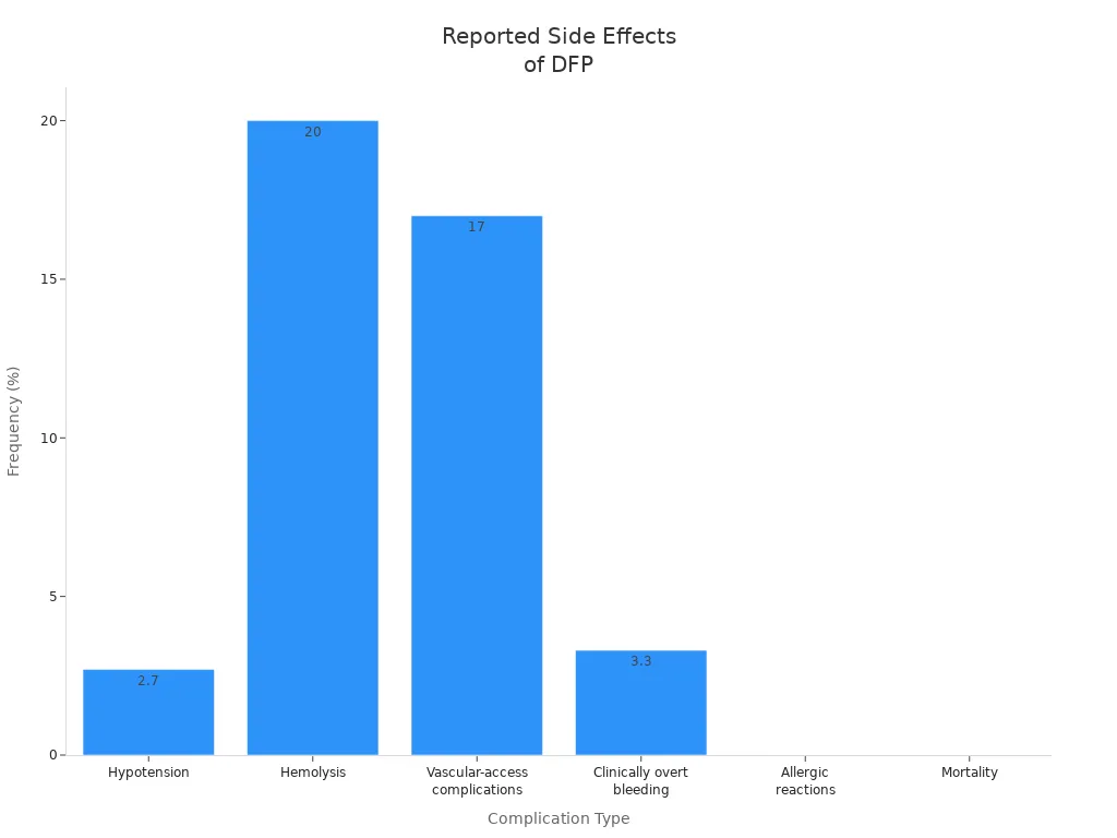 Bar chart showing frequencies of reported side effects of double filtration plasmapheresis