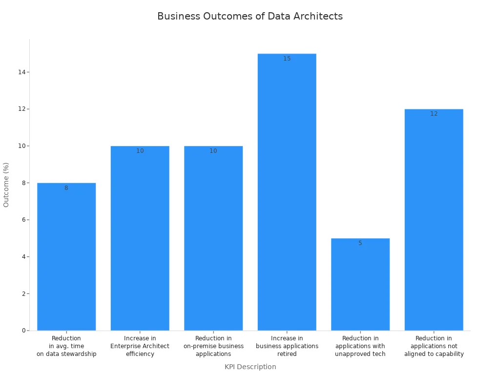 Bar chart showing percentage outcomes for KPIs linked to enterprise data architects