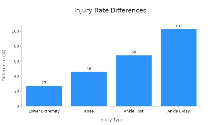 Bar chart showing difference percentages for synthetic turf injury rates by injury type