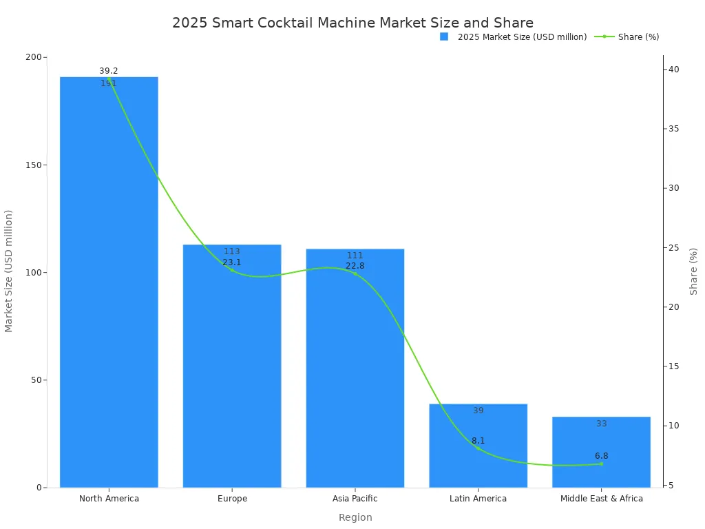 Bar chart showing 2025 regional market size.