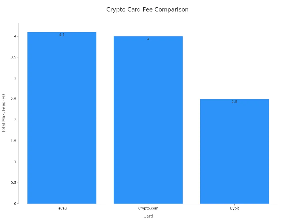 Bar chart comparing total maximum fees for Tevau, Crypto.com, and Bybit cards
