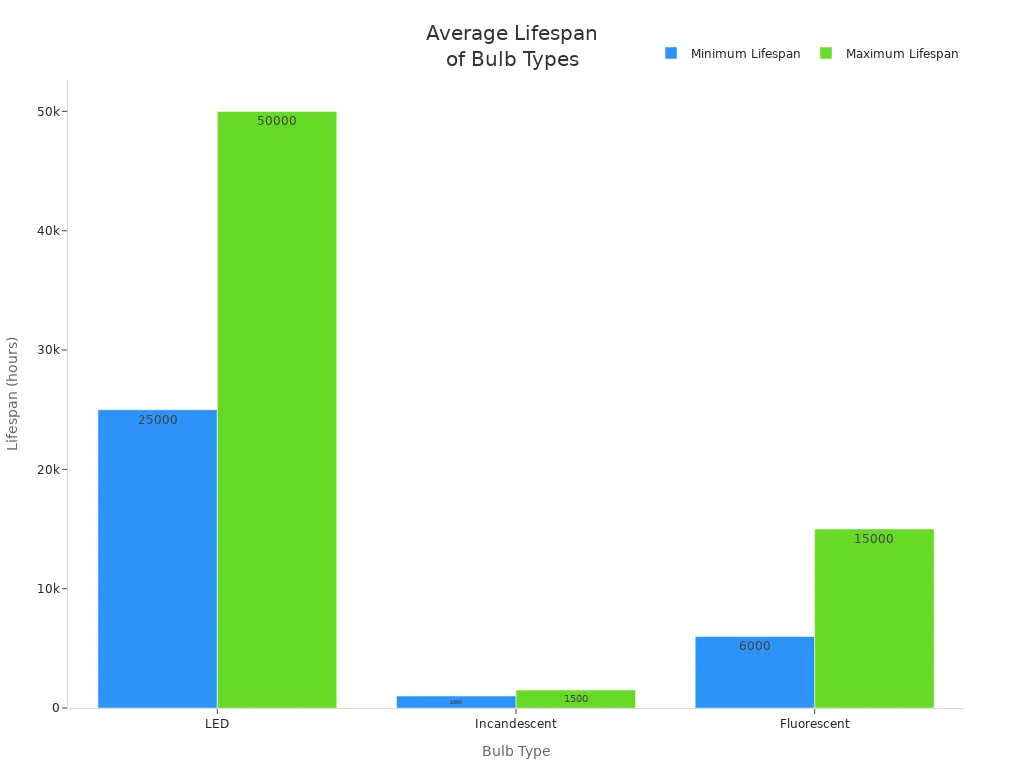 Bar chart comparing minimum and maximum lifespans of LED, incandescent, and fluorescent bulbs