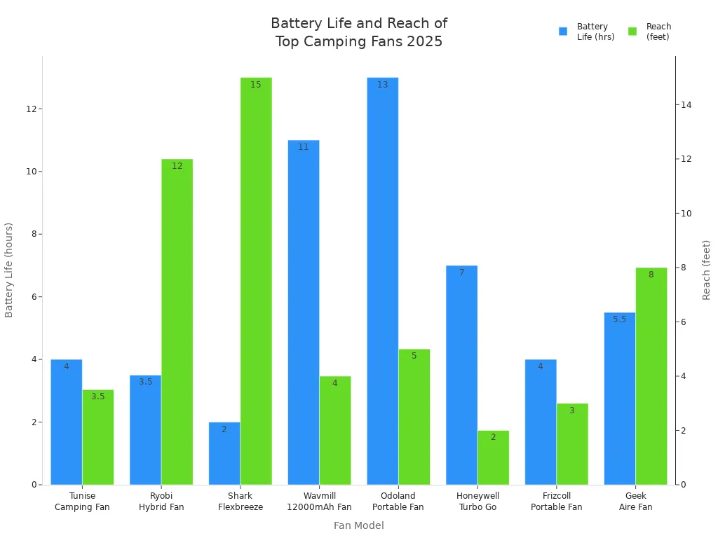 Grouped bar chart comparing battery life and reach of top rechargeable camping fans in 2025