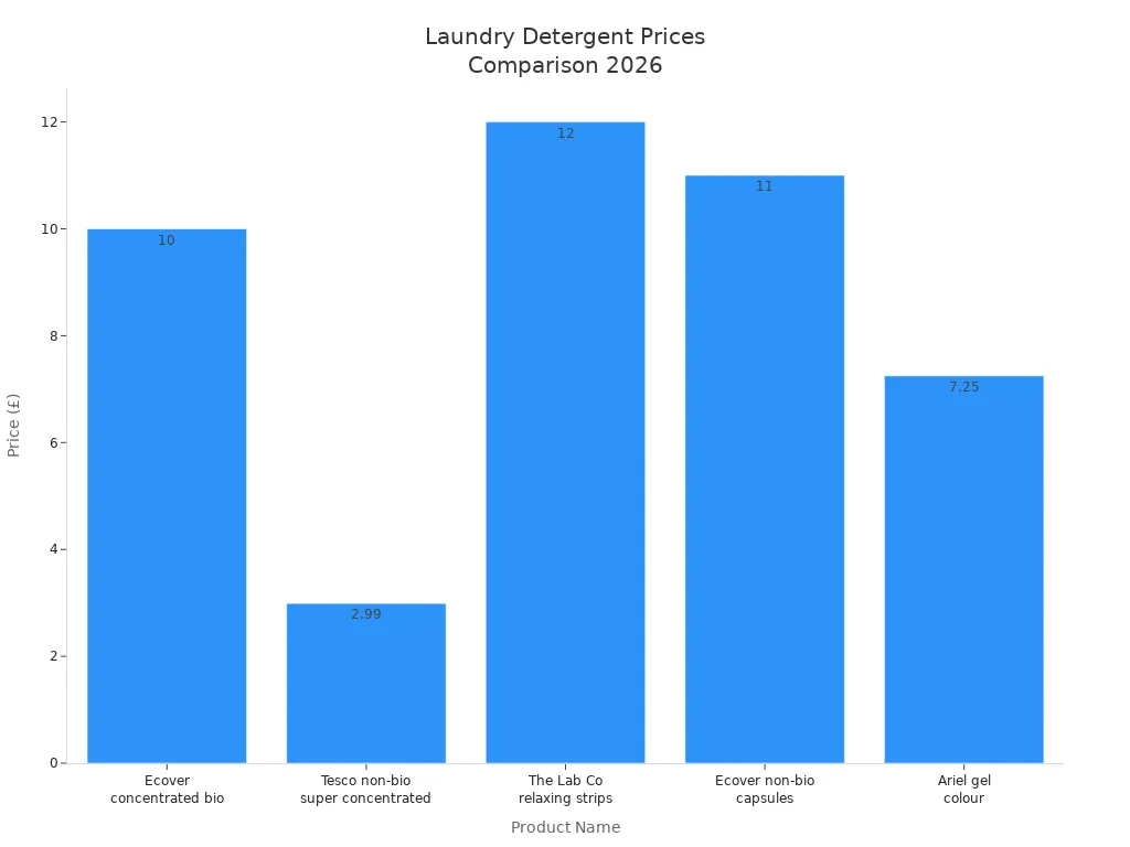 Bar chart comparing prices of top laundry detergents in 2026
