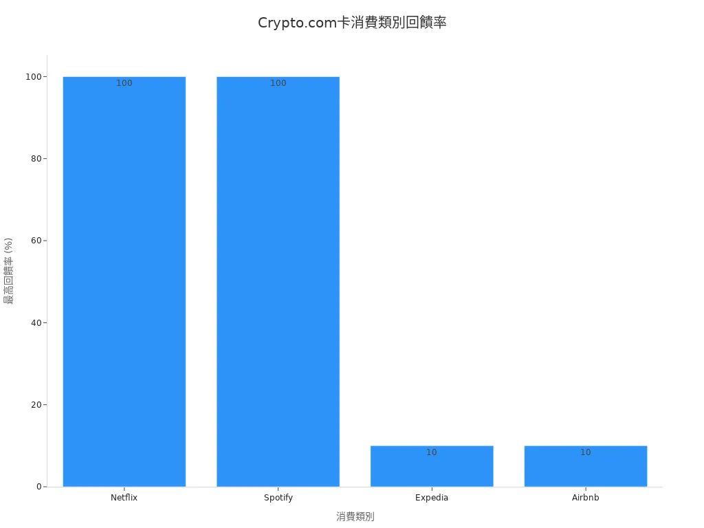 Crypto.com卡不同消費類別的最高回饋率長條圖