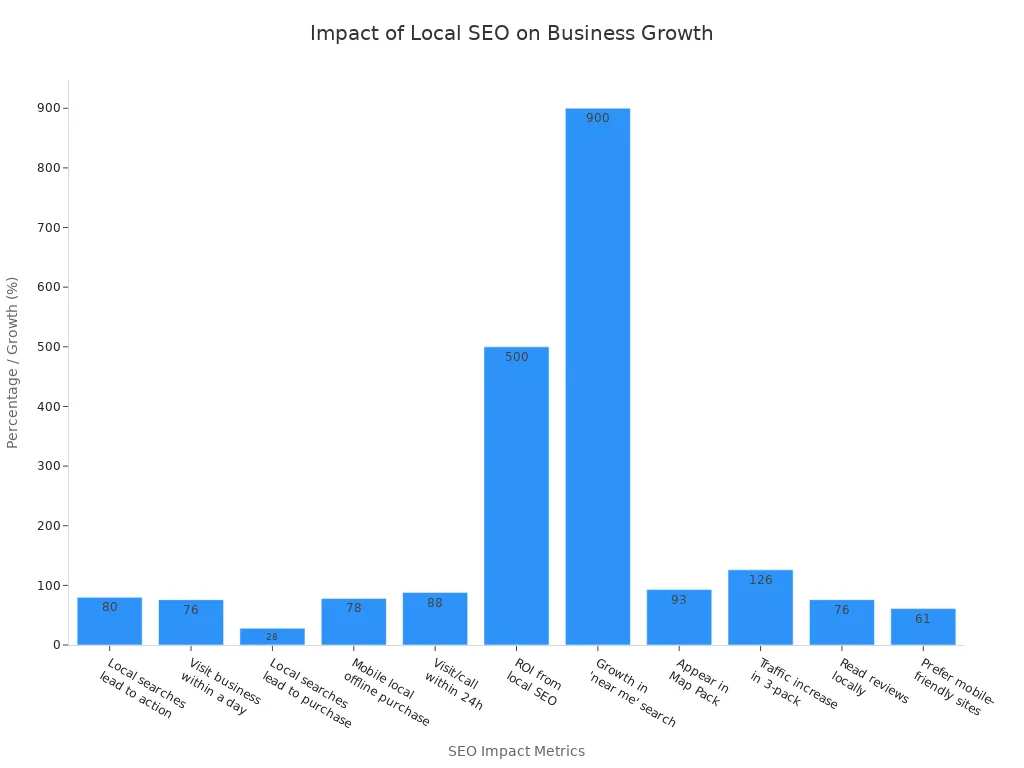 Bar chart comparing key statistics showing the measurable impact of local SEO on business growth