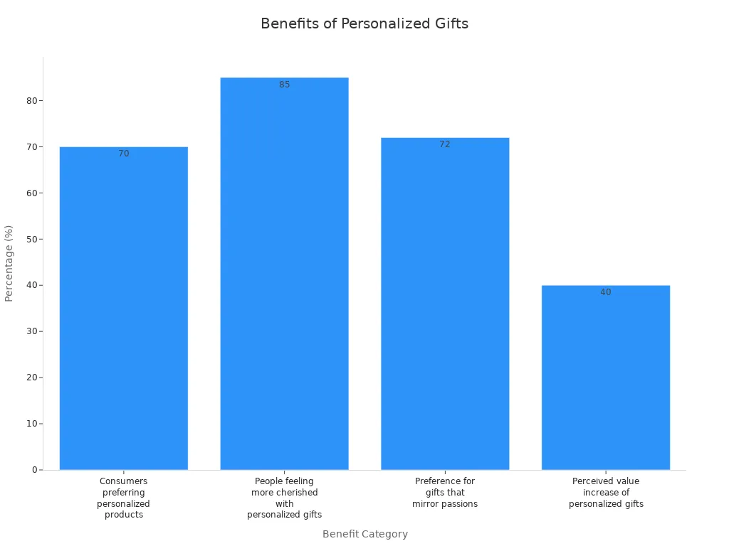 Bar chart comparing emotional, practical, and creative benefits of personalized gifts