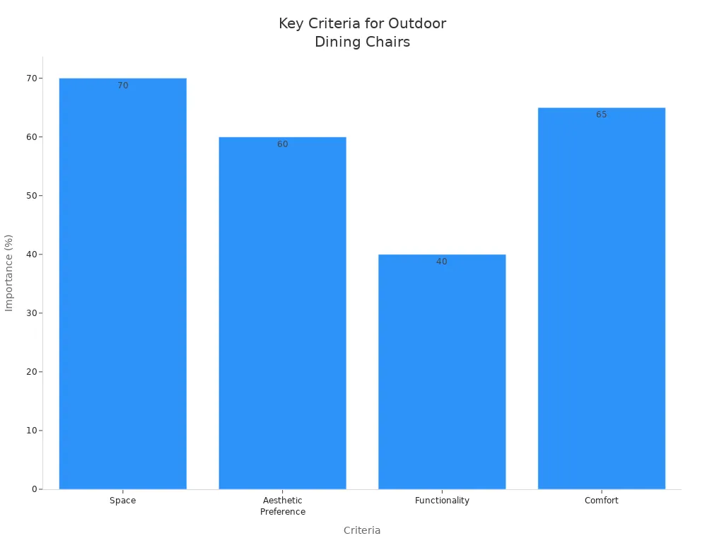 Bar chart showing importance of criteria for outdoor dining chairs