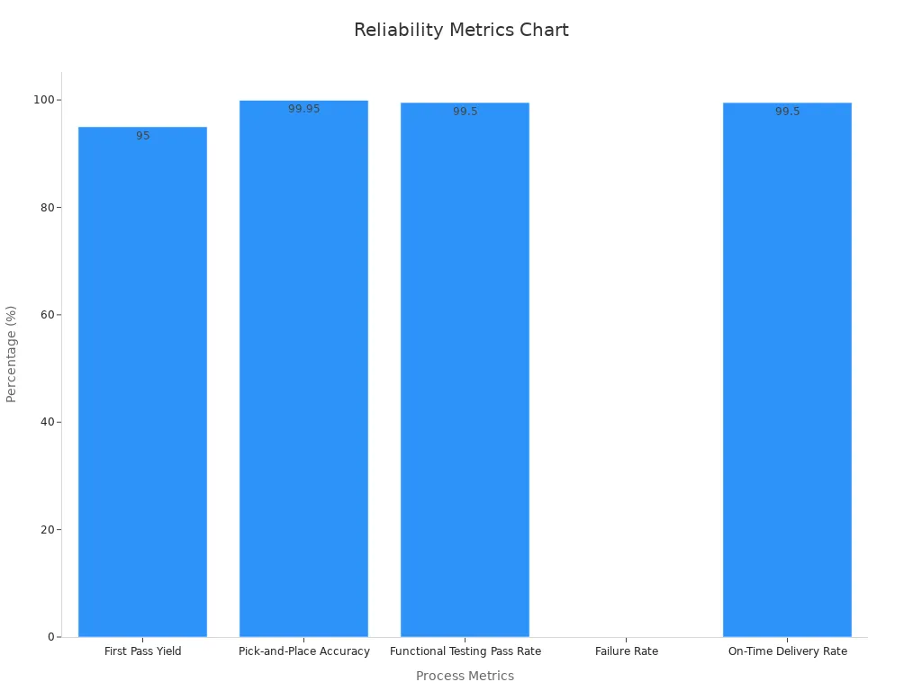 Bar chart comparing LTPCBA process control metrics in percentages