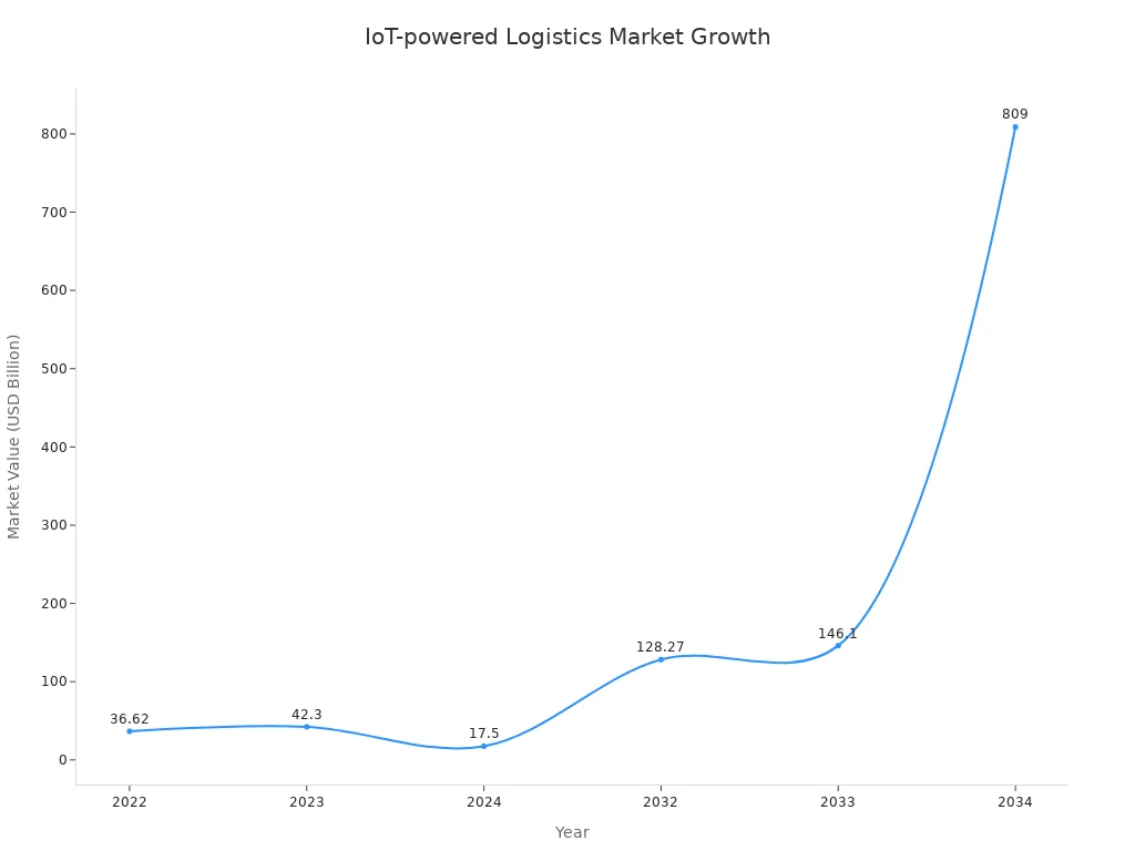 Line chart showing IoT-powered logistics market growth from 2022 to 2034