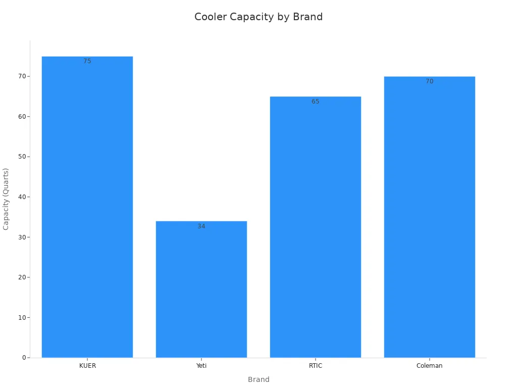 Bar chart comparing cooler capacities of KUER, Yeti, RTIC, and Coleman