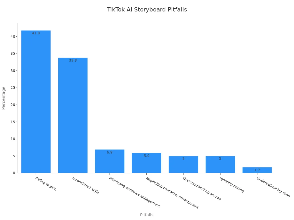 Bar chart showing percentages for common pitfalls in AI-driven TikTok storyboarding